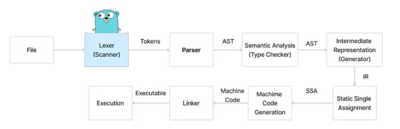 Go compilation pipeline